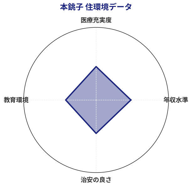 本銚子 住環境スコア分析チャート