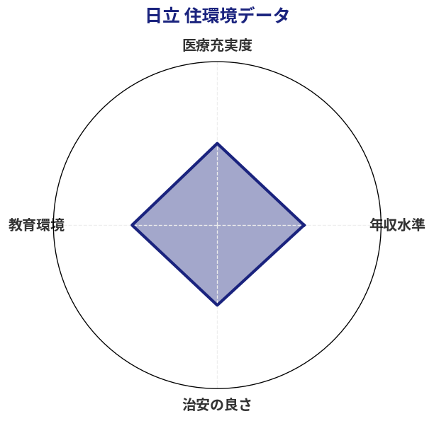 日立 住環境スコア分析チャート
