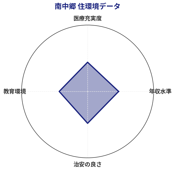 南中郷 住環境スコア分析チャート