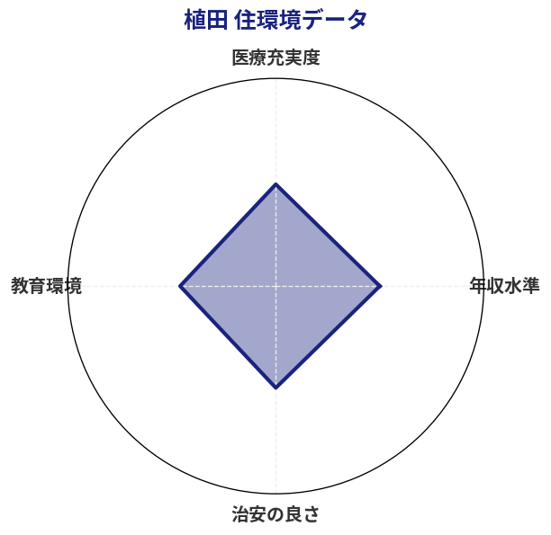 植田 住環境スコア分析チャート