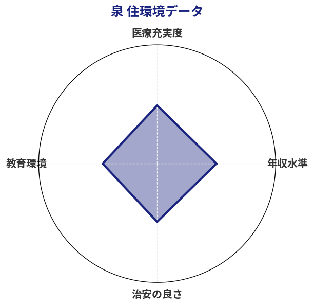 泉 住環境スコア分析チャート