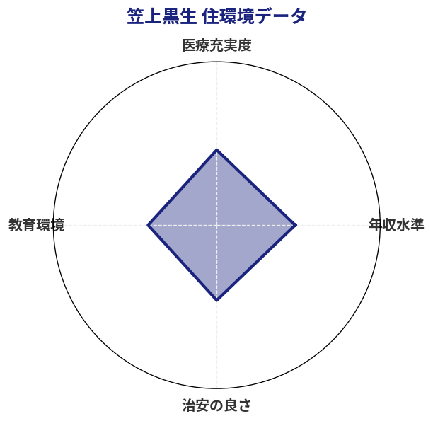笠上黒生 住環境スコア分析チャート
