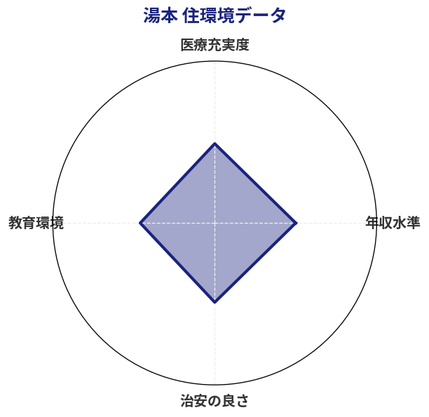 湯本 住環境スコア分析チャート