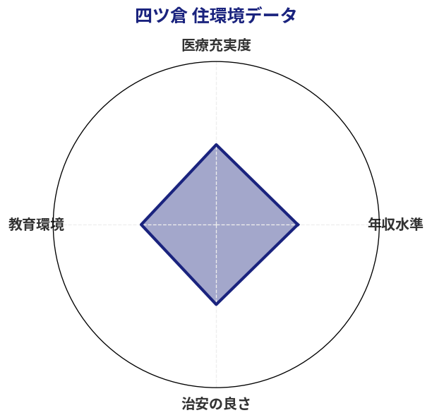 四ツ倉 住環境スコア分析チャート