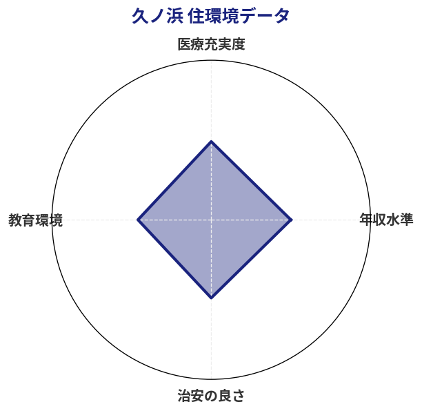 久ノ浜 住環境スコア分析チャート