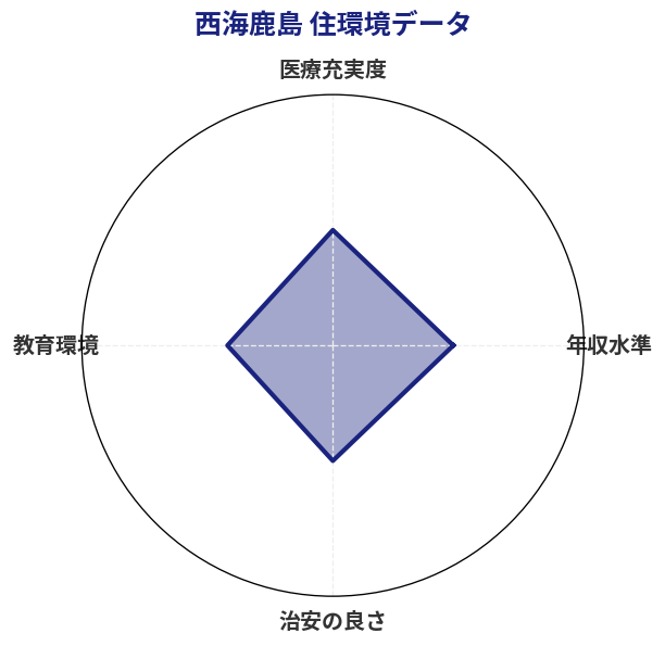 西海鹿島 住環境スコア分析チャート