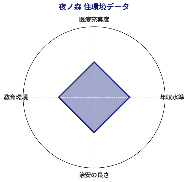 夜ノ森 住環境スコア分析チャート