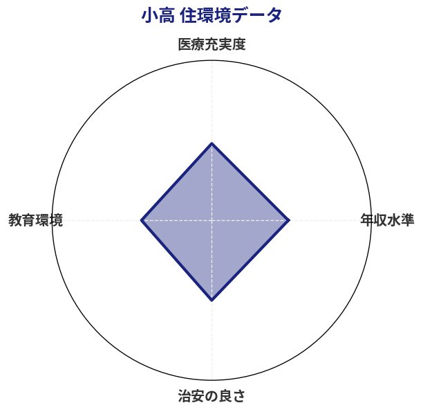 小高 住環境スコア分析チャート