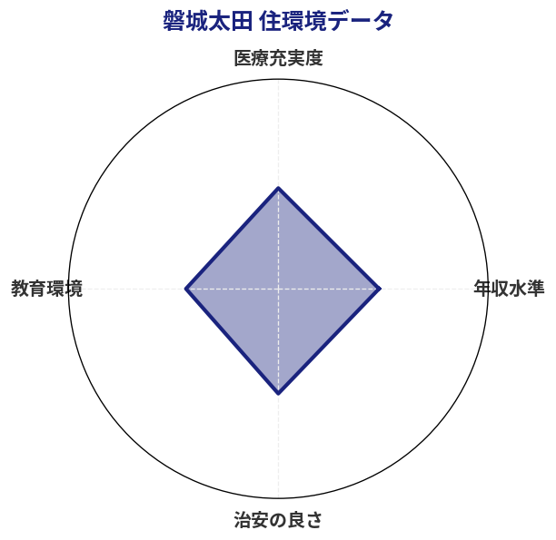 磐城太田 住環境スコア分析チャート