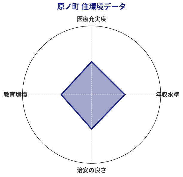 原ノ町 住環境スコア分析チャート
