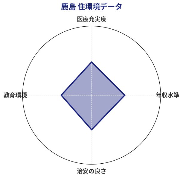 鹿島 住環境スコア分析チャート