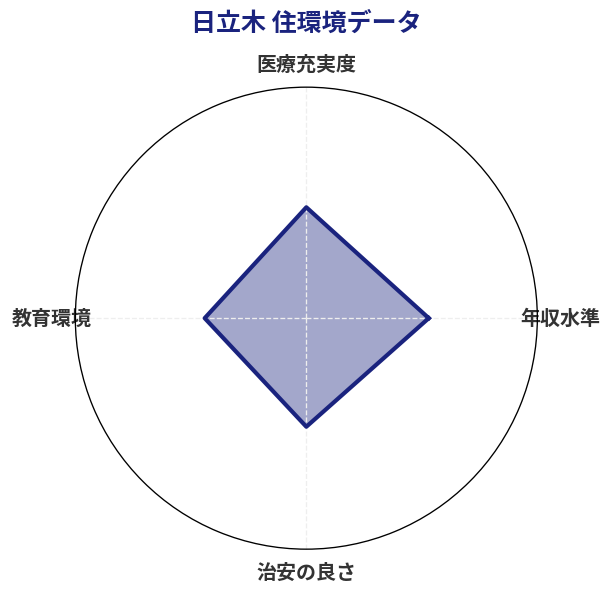 日立木 住環境スコア分析チャート