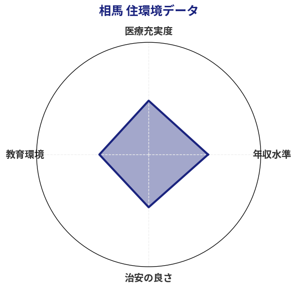 相馬 住環境スコア分析チャート