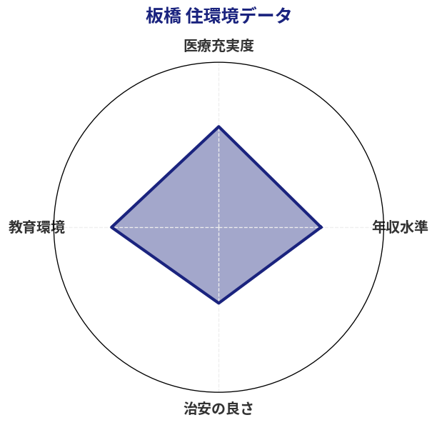 板橋 住環境スコア分析チャート