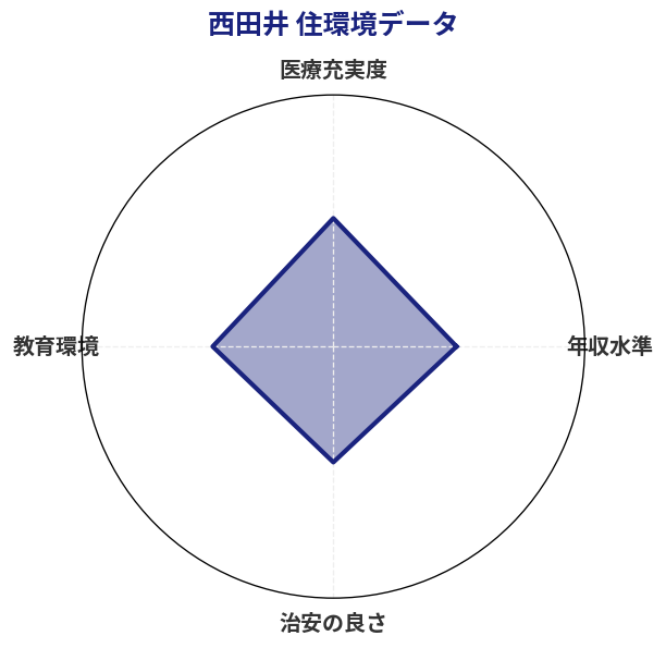 西田井 住環境スコア分析チャート