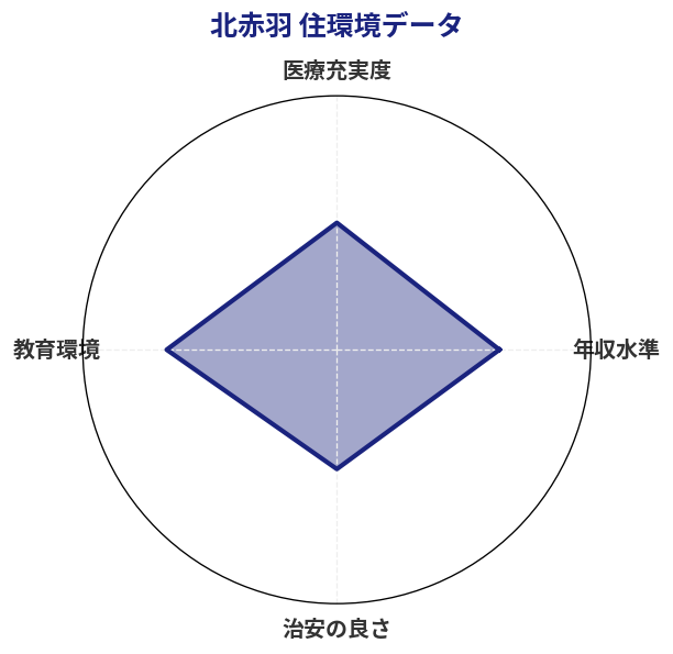 北赤羽 住環境スコア分析チャート