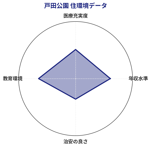 戸田公園 住環境スコア分析チャート