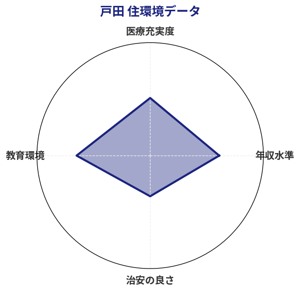 戸田 住環境スコア分析チャート