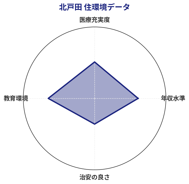 北戸田 住環境スコア分析チャート