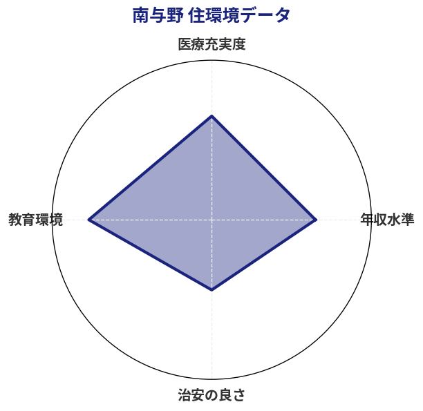 南与野 住環境スコア分析チャート