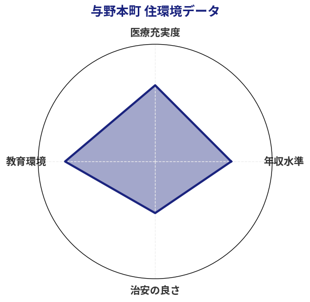 与野本町 住環境スコア分析チャート
