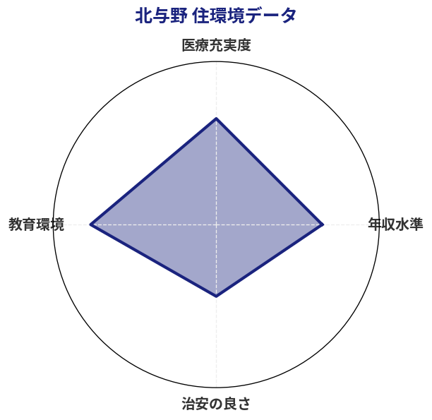 北与野 住環境スコア分析チャート