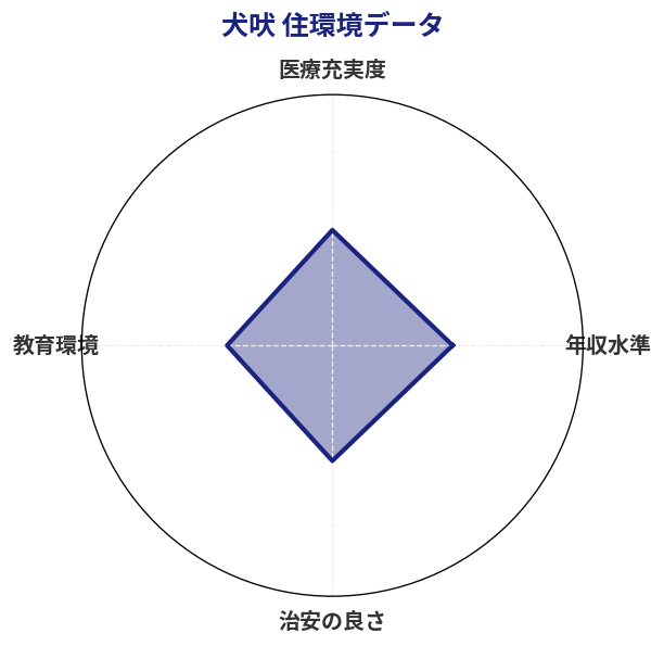 犬吠 住環境スコア分析チャート
