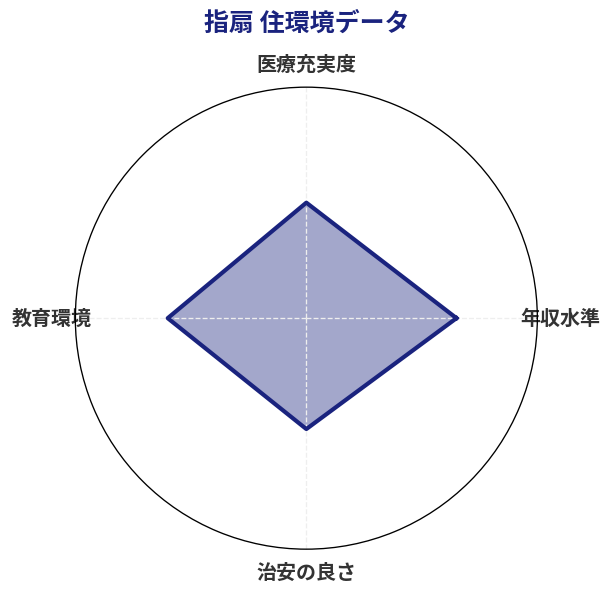 指扇 住環境スコア分析チャート