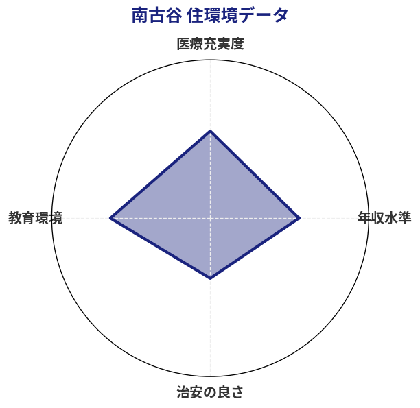 南古谷 住環境スコア分析チャート