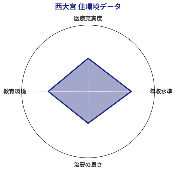 西大宮 住環境スコア分析チャート