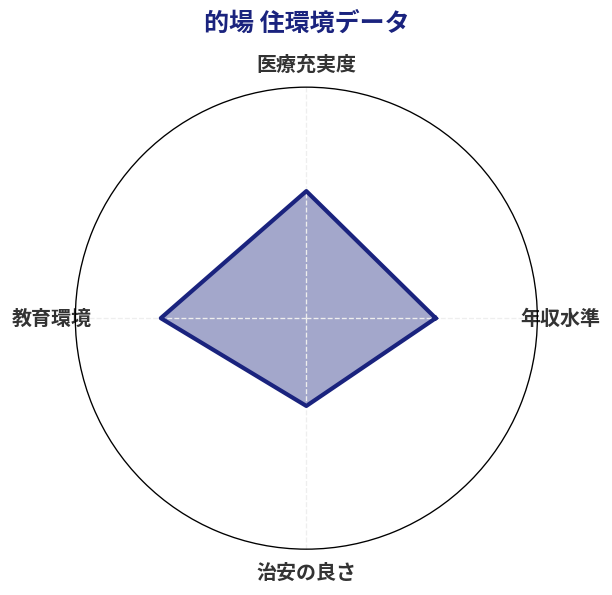 的場 住環境スコア分析チャート