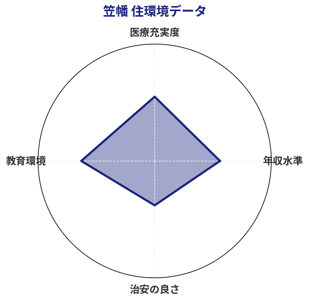 笠幡 住環境スコア分析チャート