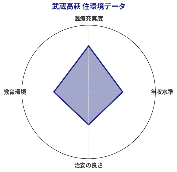 武蔵高萩 住環境スコア分析チャート