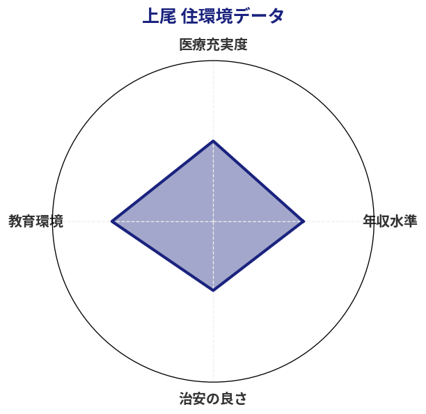 上尾 住環境スコア分析チャート