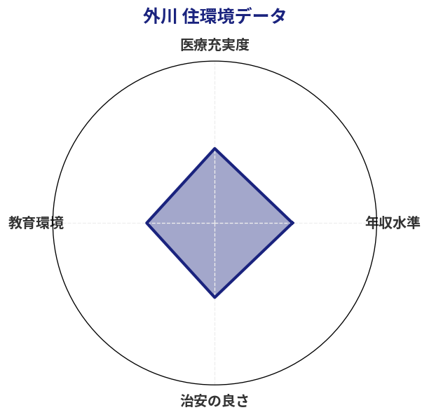 外川 住環境スコア分析チャート