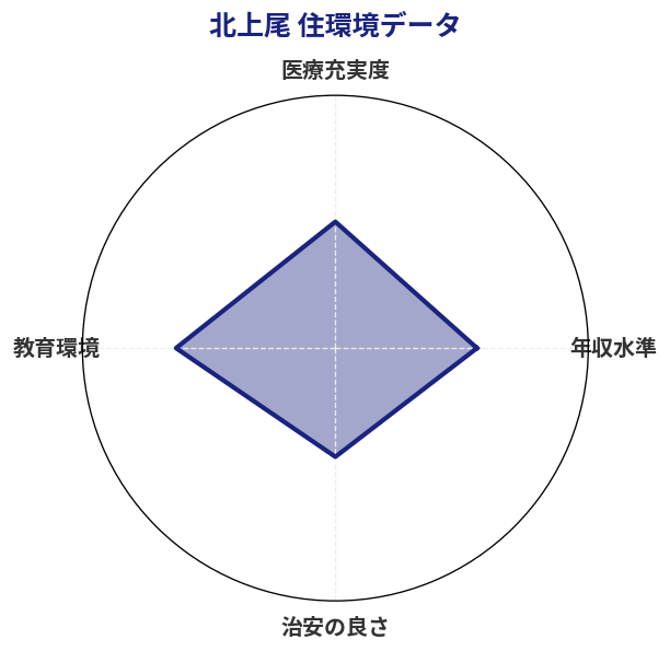 北上尾 住環境スコア分析チャート