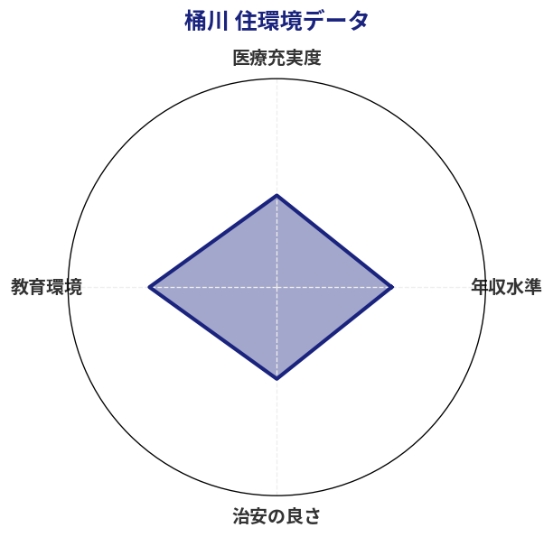 桶川 住環境スコア分析チャート