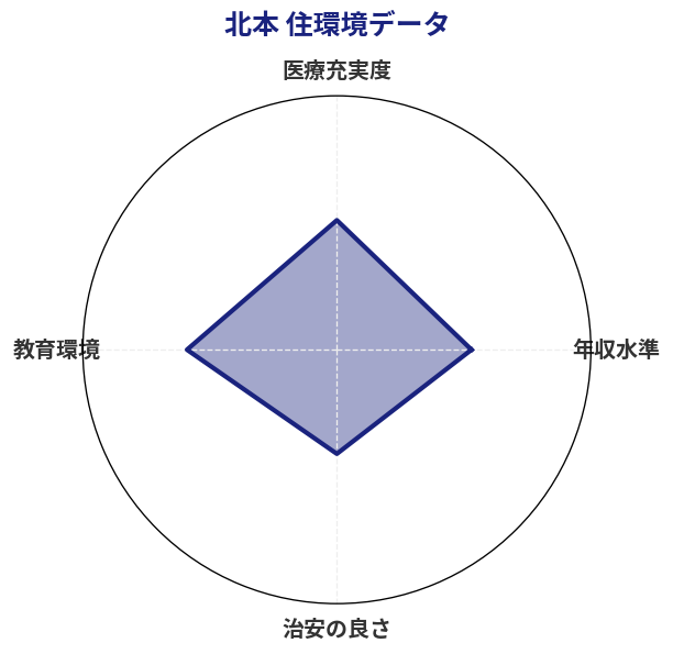 北本 住環境スコア分析チャート