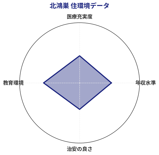 北鴻巣 住環境スコア分析チャート