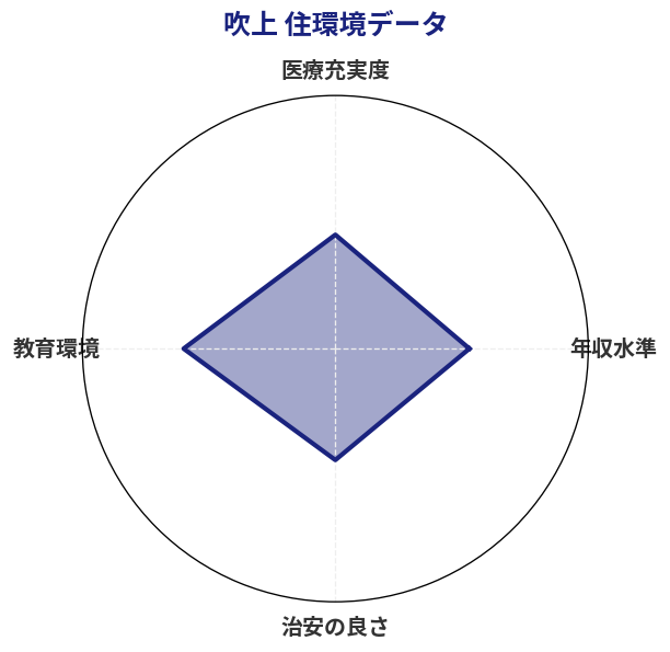 吹上 住環境スコア分析チャート