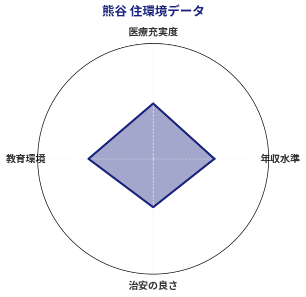 熊谷 住環境スコア分析チャート