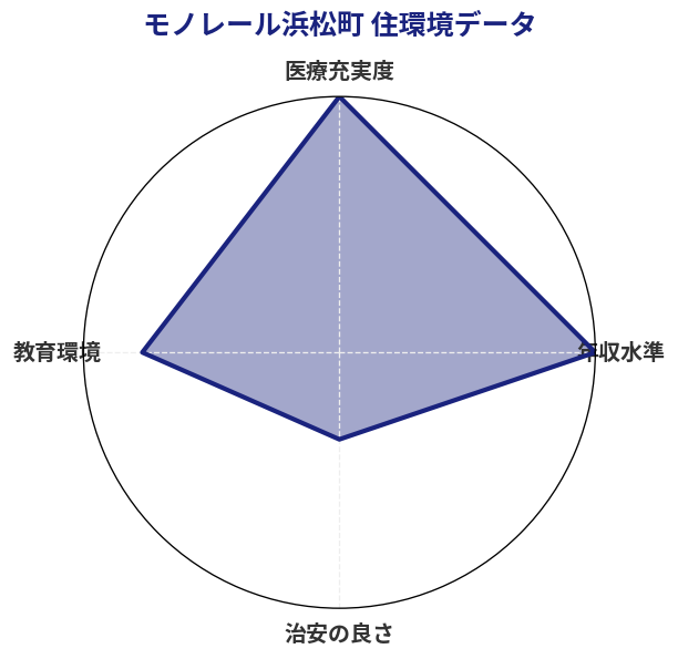 モノレール浜松町 住環境スコア分析チャート