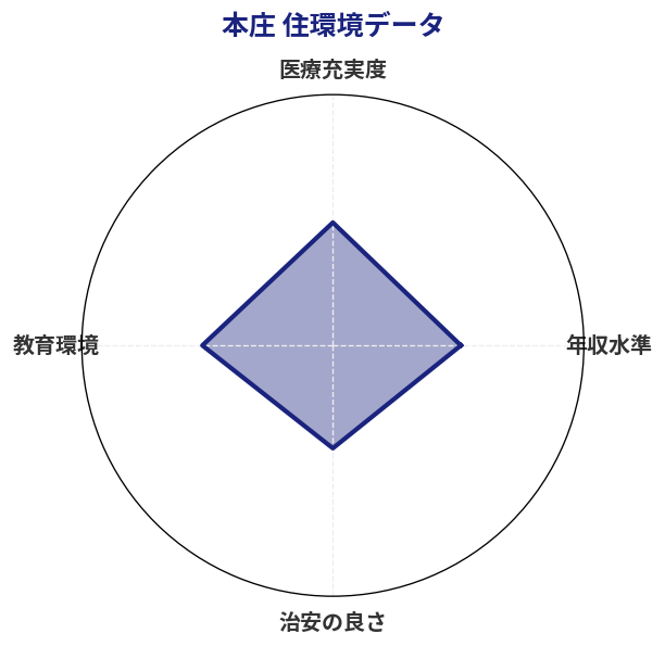 本庄 住環境スコア分析チャート