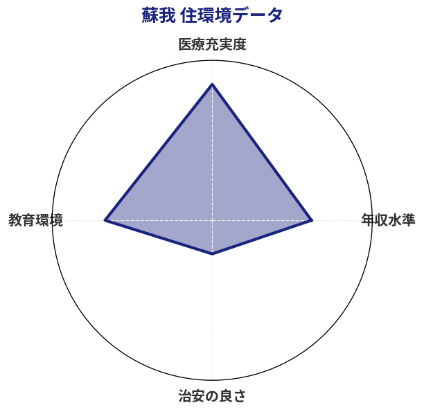 蘇我 住環境スコア分析チャート