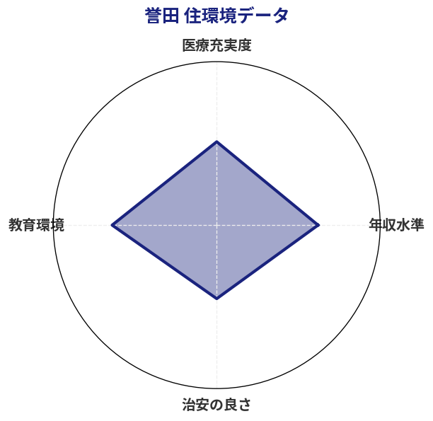 誉田 住環境スコア分析チャート