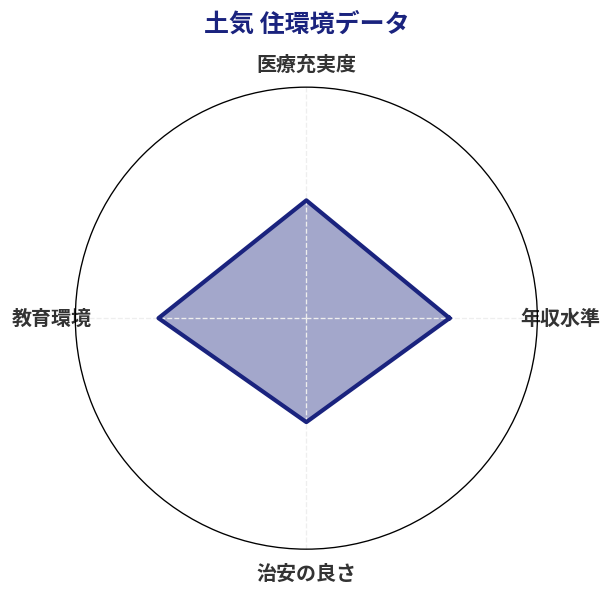 土気 住環境スコア分析チャート