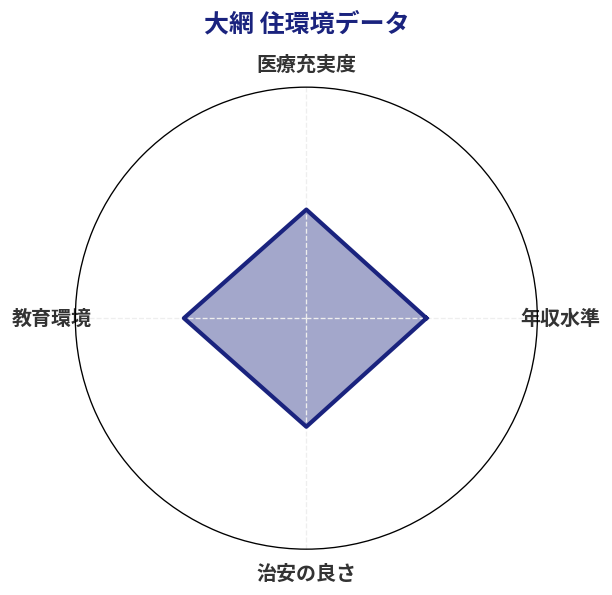 大網 住環境スコア分析チャート