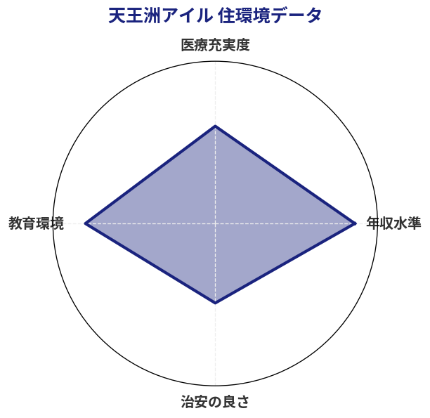 天王洲アイル 住環境スコア分析チャート