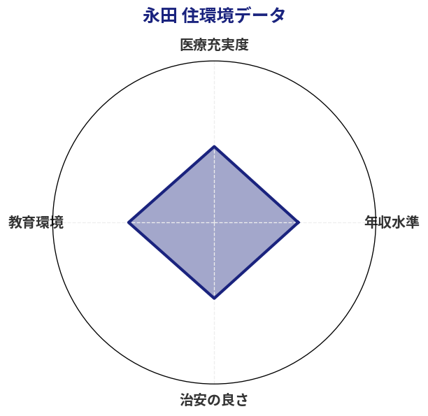 永田 住環境スコア分析チャート