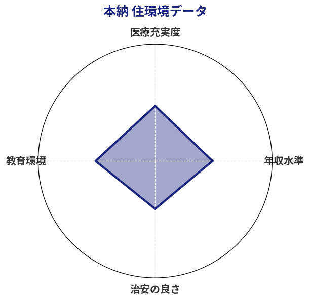 本納 住環境スコア分析チャート